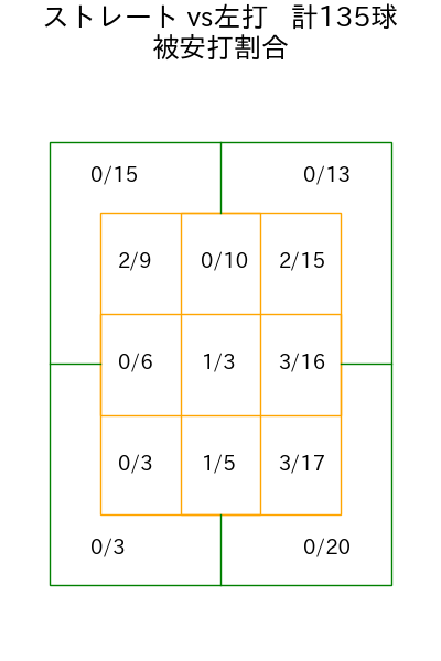 三浦 瑞樹 コース別被安打割合(2025年rs月)