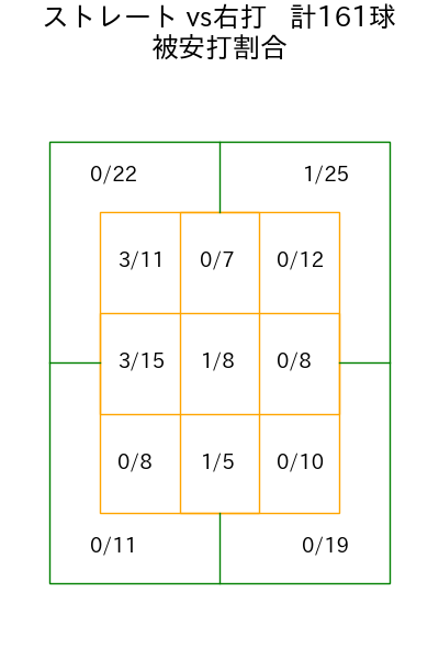 三浦 瑞樹 コース別被安打割合(2025年rs月)