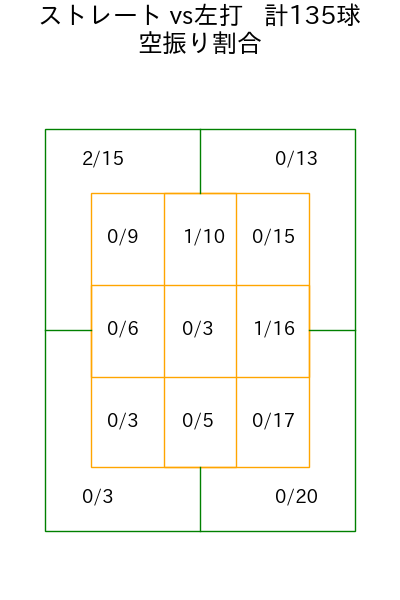 三浦 瑞樹 コース別空振り割合(2025年rs月)