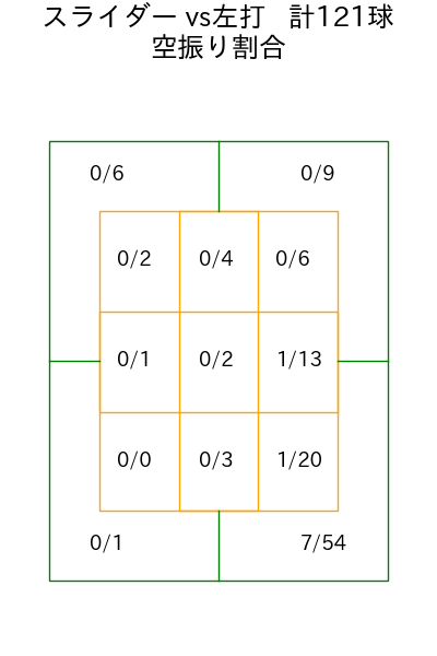 三浦 瑞樹 コース別空振り割合(2025年rs月)