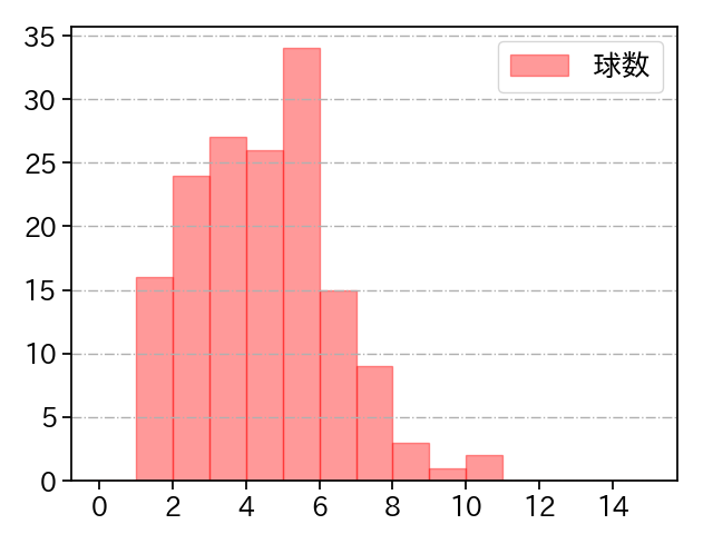 三浦 瑞樹 打者に投じた球数分布(2025年レギュラーシーズン全試合)