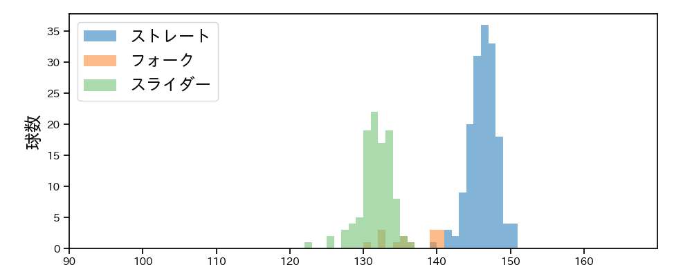 近藤 廉 球種&球速の分布1(2025年レギュラーシーズン全試合)