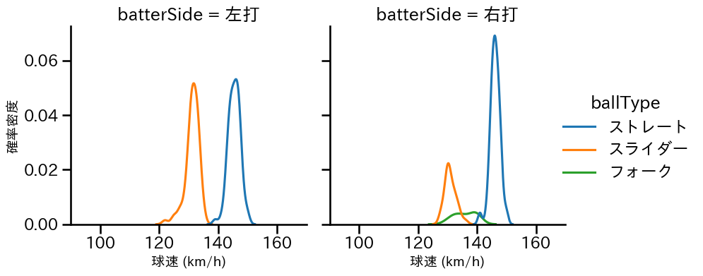 近藤 廉 球種&球速の分布2(2025年レギュラーシーズン全試合)