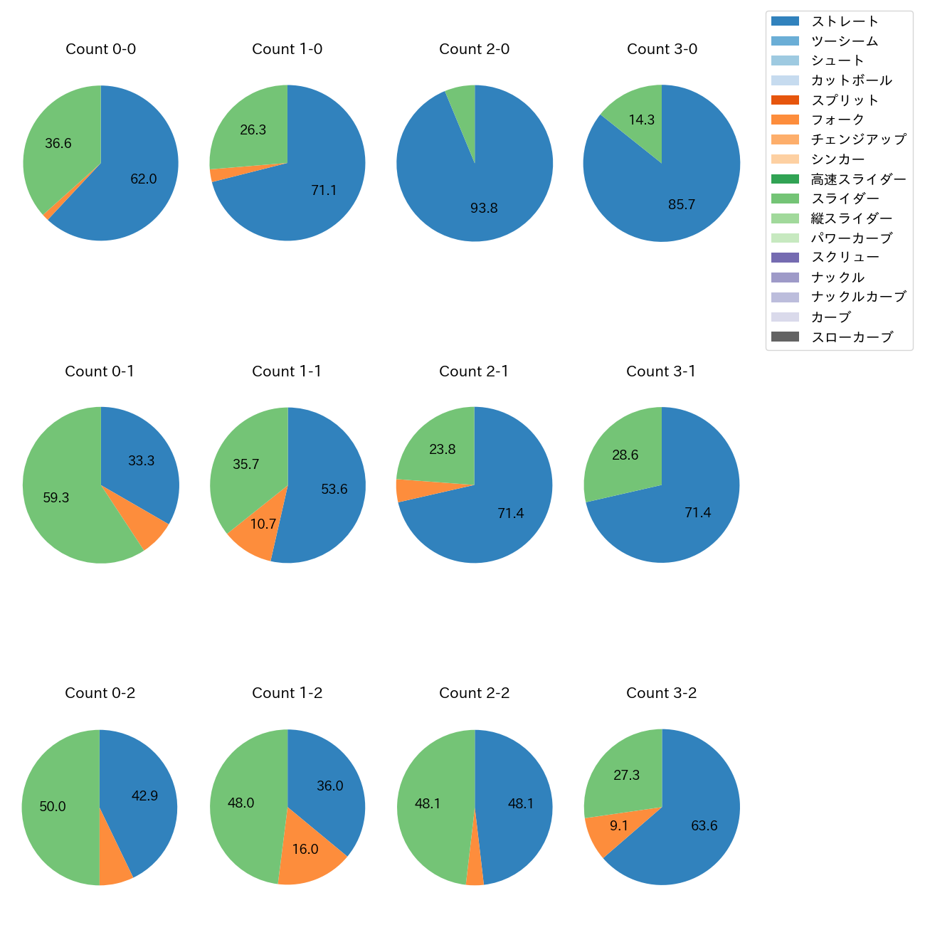 近藤 廉 カウント別 球種割合(2025年レギュラーシーズン全試合)