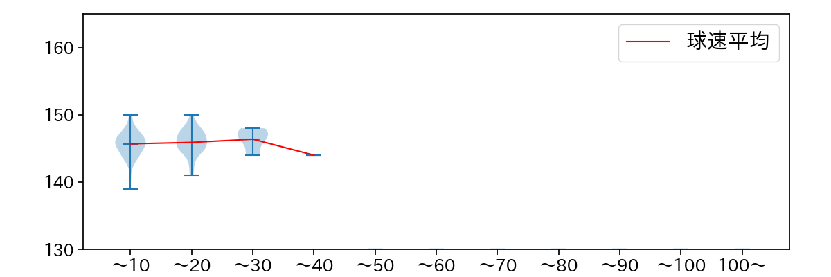 近藤 廉 球数による球速(ストレート)の推移(2025年レギュラーシーズン全試合)