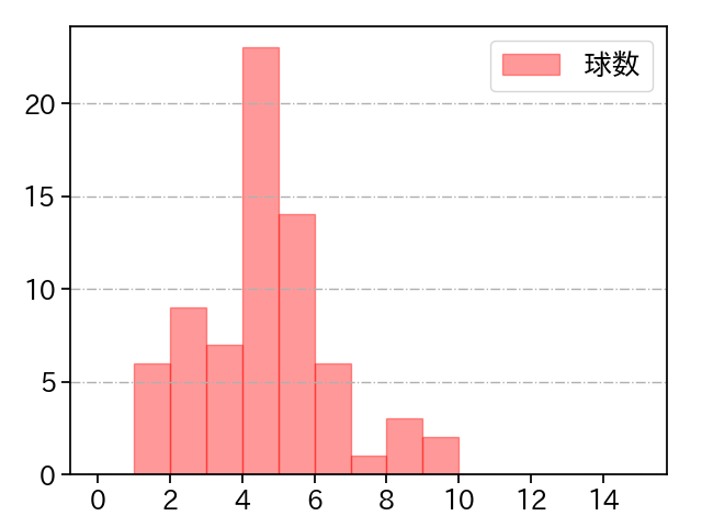 近藤 廉 打者に投じた球数分布(2025年レギュラーシーズン全試合)
