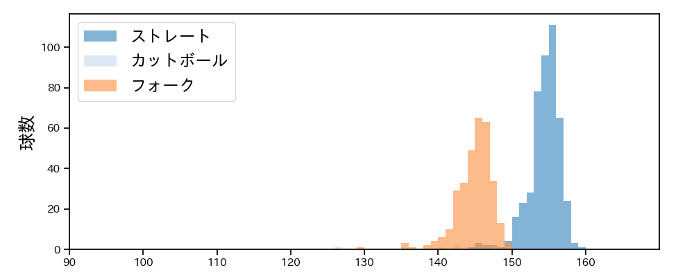 松山 晋也 球種&球速の分布1(2025年レギュラーシーズン全試合)