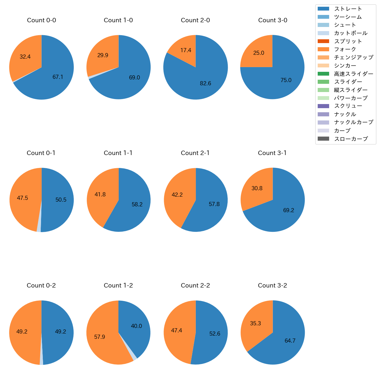 松山 晋也 カウント別 球種割合(2025年レギュラーシーズン全試合)
