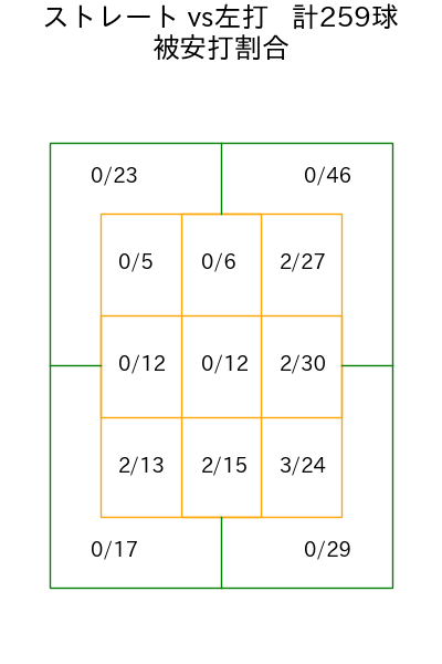 松山 晋也 コース別被安打割合(2025年rs月)