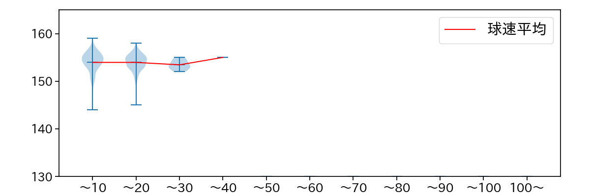 松山 晋也 球数による球速(ストレート)の推移(2025年レギュラーシーズン全試合)