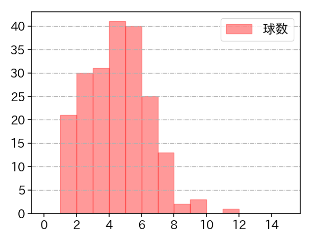 松山 晋也 打者に投じた球数分布(2025年レギュラーシーズン全試合)