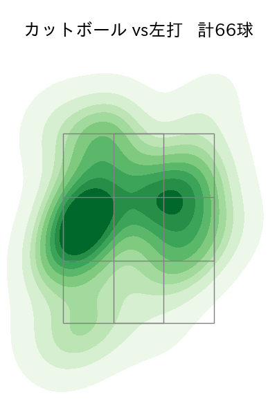 メヒア 配球ヒートマップ(2025年rs月)