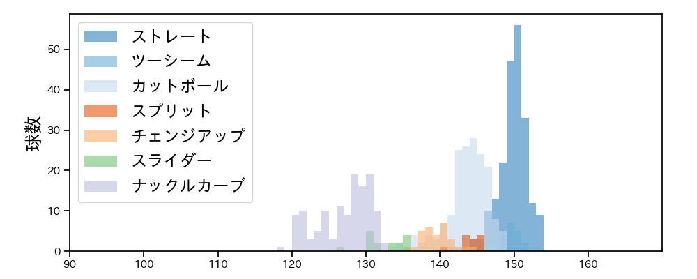 メヒア 球種&球速の分布1(2025年レギュラーシーズン全試合)
