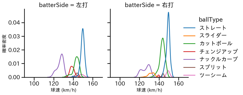 メヒア 球種&球速の分布2(2025年レギュラーシーズン全試合)