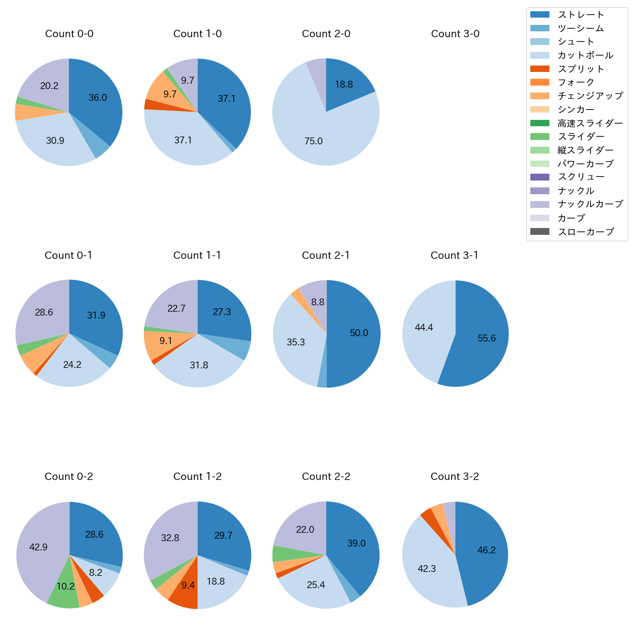 メヒア カウント別 球種割合(2025年レギュラーシーズン全試合)