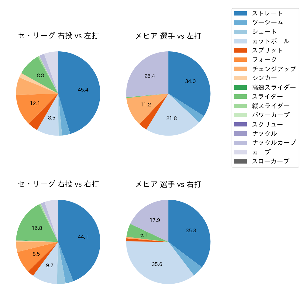 メヒア 球種割合(2025年レギュラーシーズン全試合)