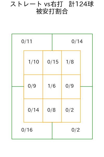 メヒア コース別被安打割合(2025年rs月)