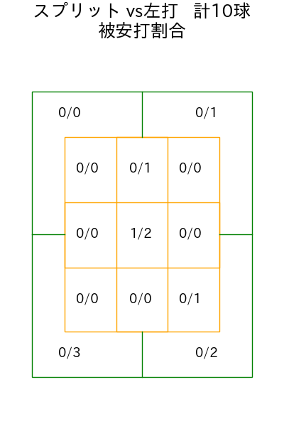 メヒア コース別被安打割合(2025年rs月)