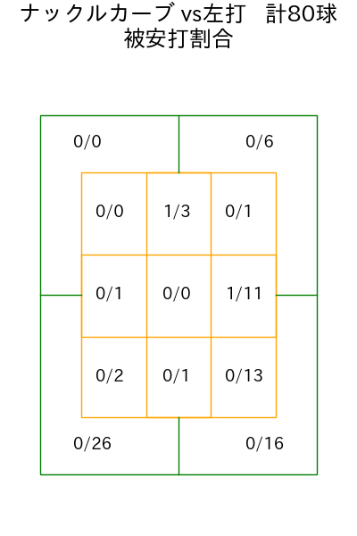 メヒア コース別被安打割合(2025年rs月)