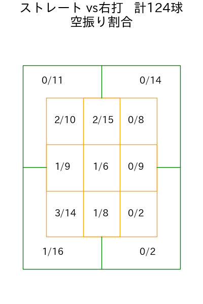 メヒア コース別空振り割合(2025年rs月)