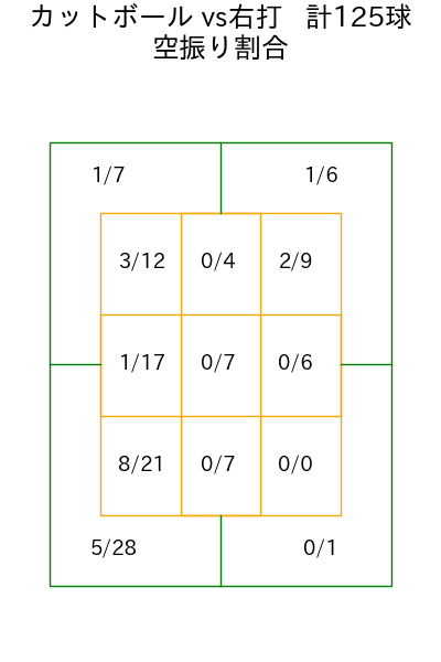 メヒア コース別空振り割合(2025年rs月)