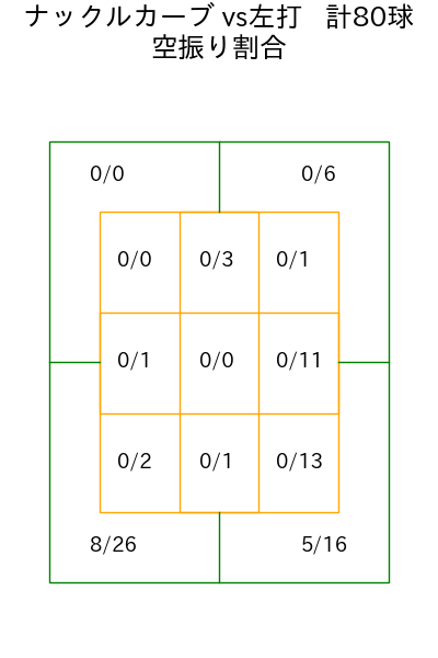 メヒア コース別空振り割合(2025年rs月)