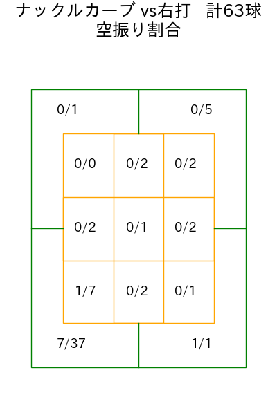 メヒア コース別空振り割合(2025年rs月)