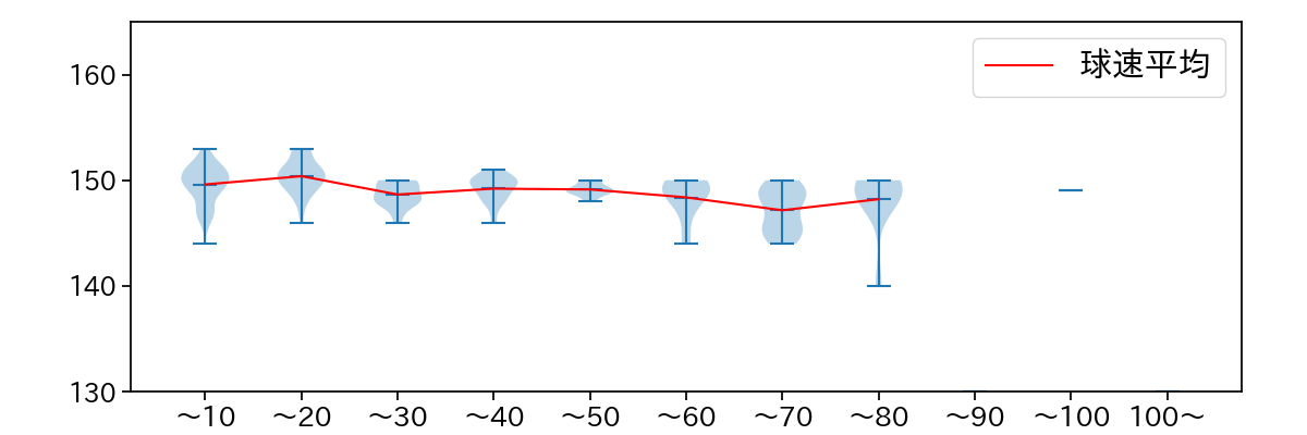 メヒア 球数による球速(ストレート)の推移(2025年レギュラーシーズン全試合)