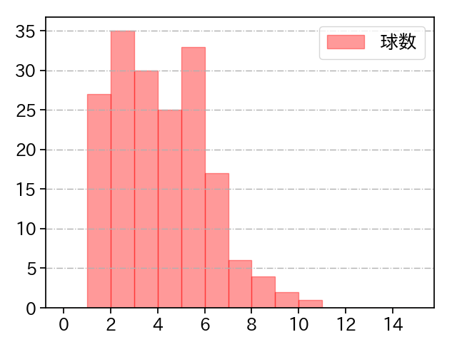 メヒア 打者に投じた球数分布(2025年レギュラーシーズン全試合)
