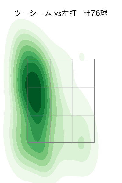 マラー 配球ヒートマップ(2025年rs月)