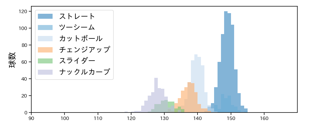マラー 球種&球速の分布1(2025年レギュラーシーズン全試合)