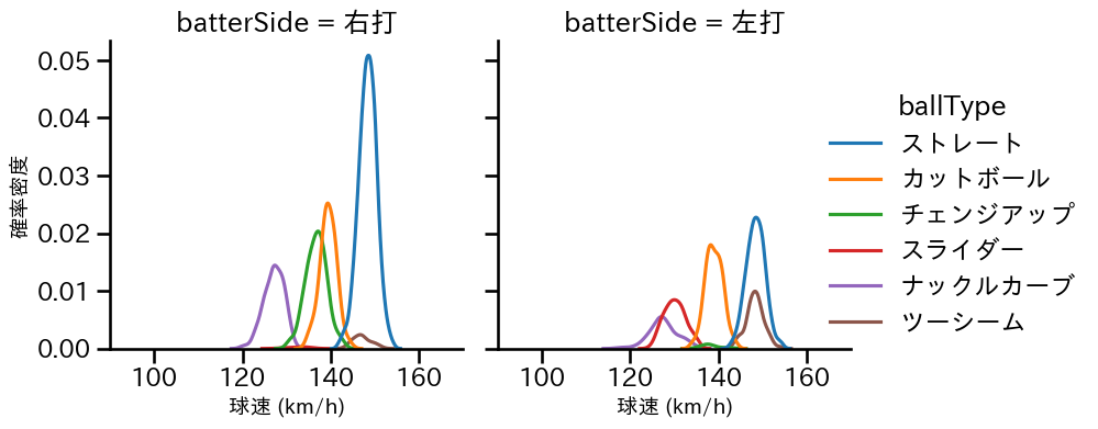 マラー 球種&球速の分布2(2025年レギュラーシーズン全試合)
