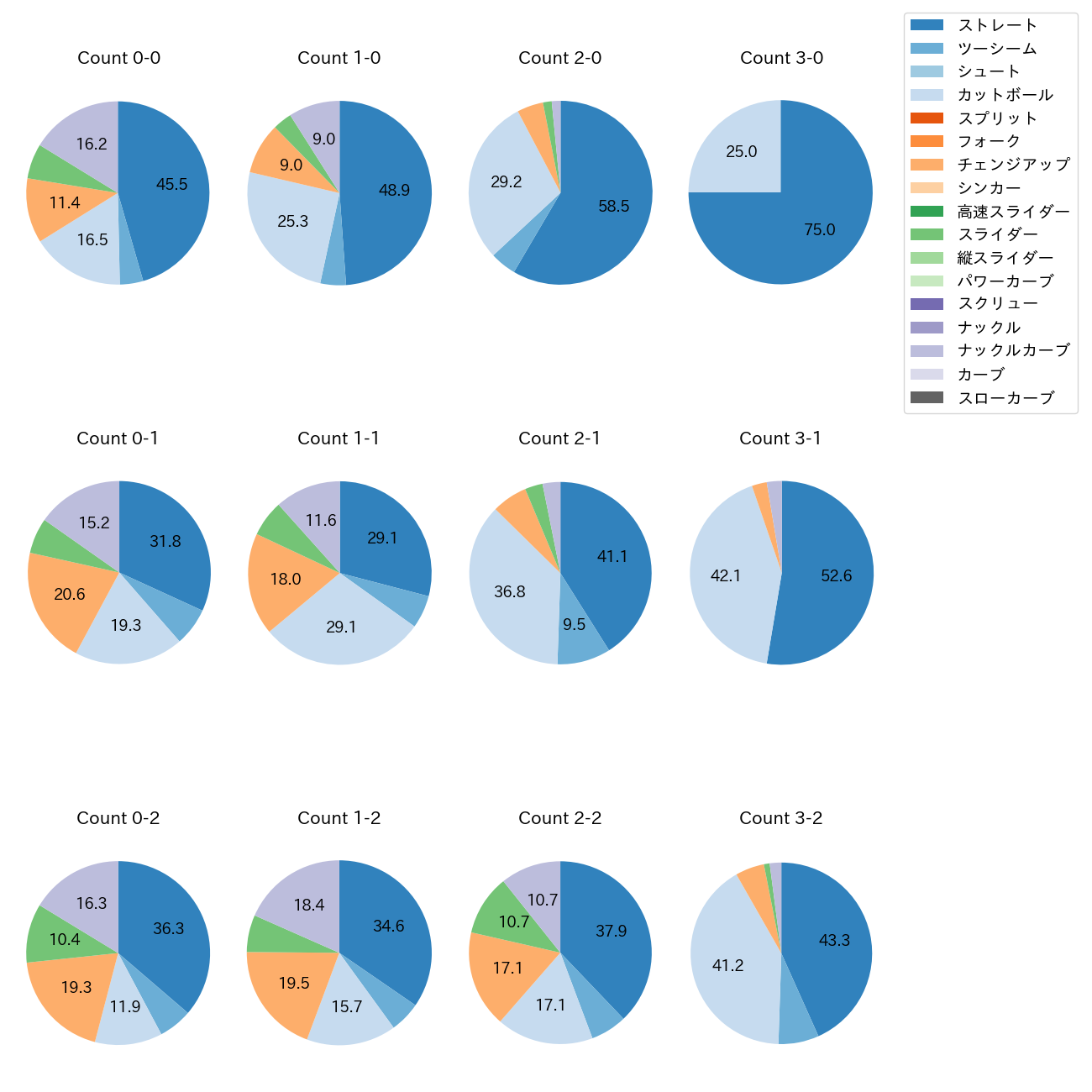 マラー カウント別 球種割合(2025年レギュラーシーズン全試合)
