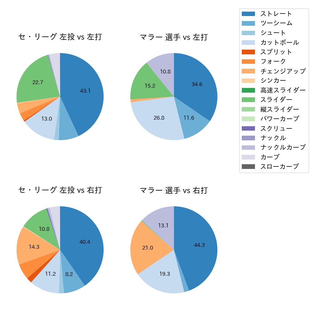 マラー 球種割合(2025年レギュラーシーズン全試合)