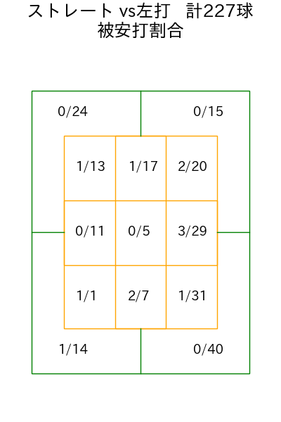 マラー コース別被安打割合(2025年rs月)