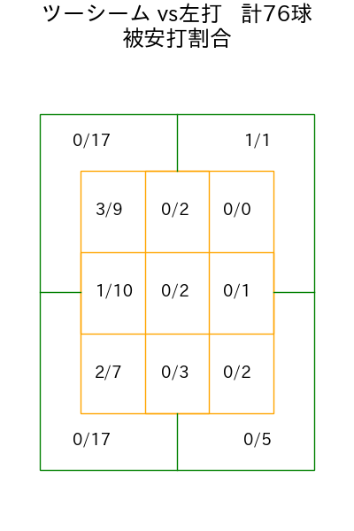 マラー コース別被安打割合(2025年rs月)