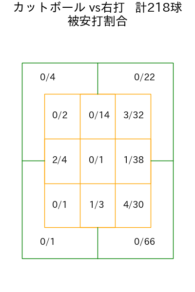 マラー コース別被安打割合(2025年rs月)