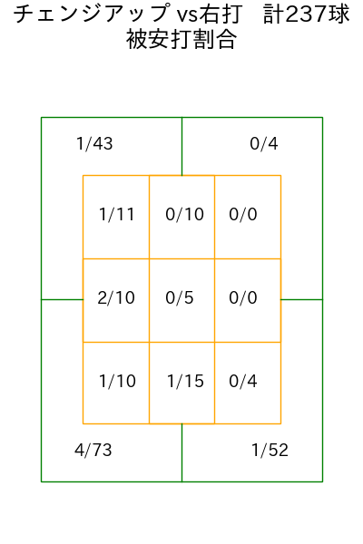 マラー コース別被安打割合(2025年rs月)