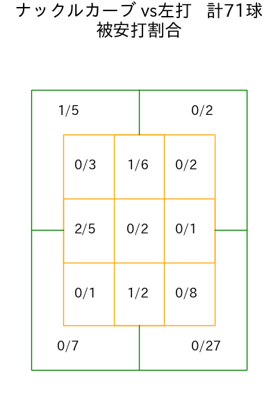 マラー コース別被安打割合(2025年rs月)