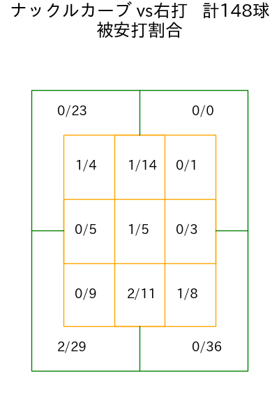 マラー コース別被安打割合(2025年rs月)