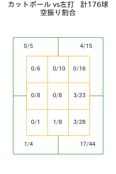マラー コース別空振り割合(2025年rs月)