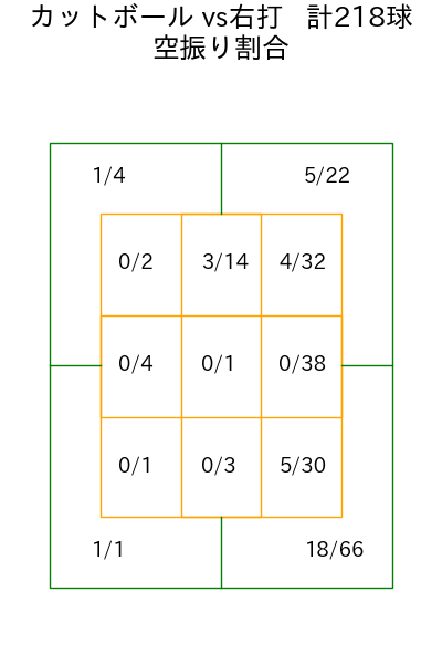 マラー コース別空振り割合(2025年rs月)