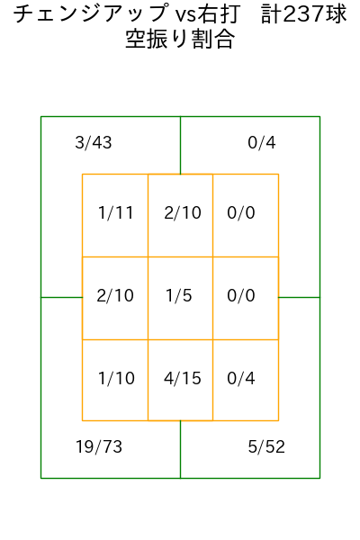 マラー コース別空振り割合(2025年rs月)
