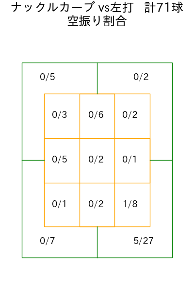 マラー コース別空振り割合(2025年rs月)