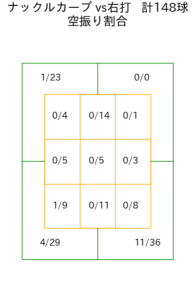 マラー コース別空振り割合(2025年rs月)