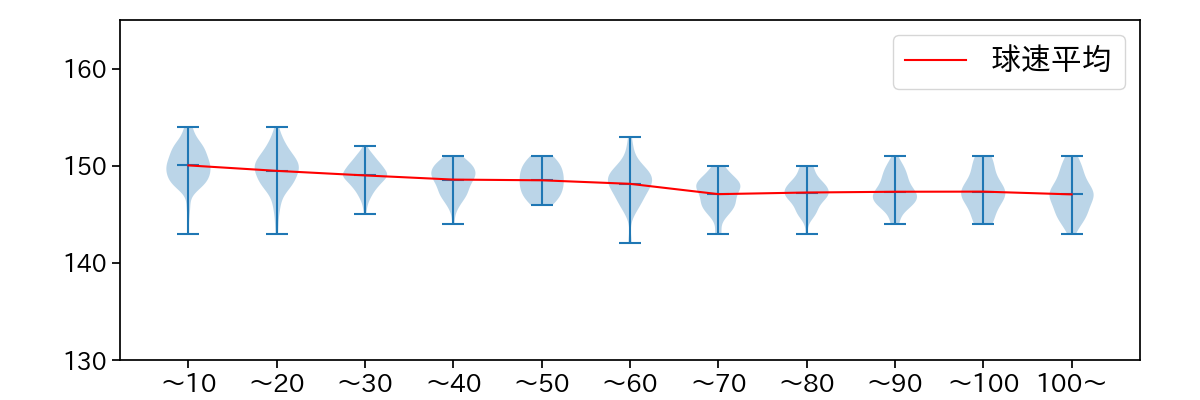 マラー 球数による球速(ストレート)の推移(2025年レギュラーシーズン全試合)
