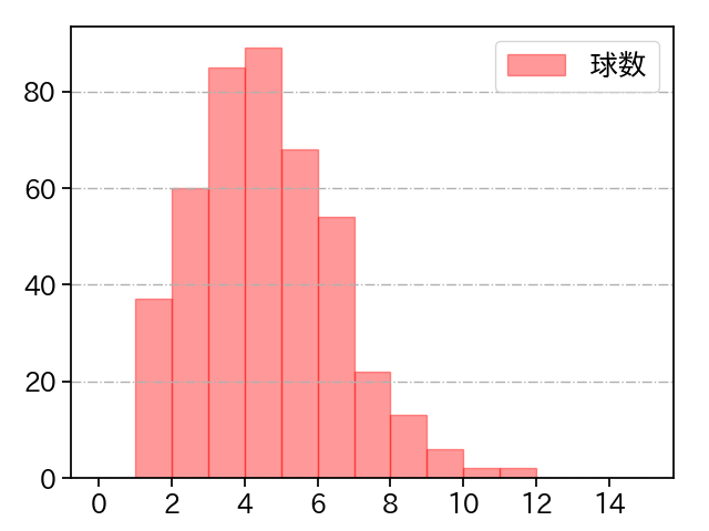 マラー 打者に投じた球数分布(2025年レギュラーシーズン全試合)