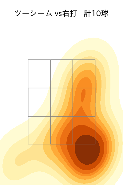 ウォルターズ 配球ヒートマップ(2025年rs月)