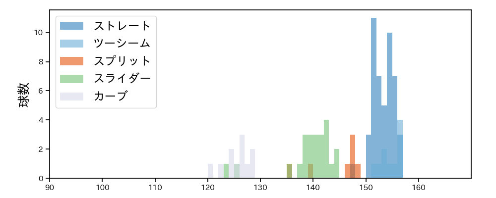 ウォルターズ 球種&球速の分布1(2025年レギュラーシーズン全試合)