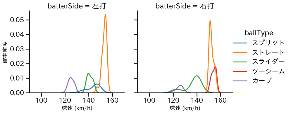 ウォルターズ 球種&球速の分布2(2025年レギュラーシーズン全試合)